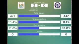 Key match stats: Man City v Chelsea
