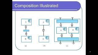 Component Based Software Engineering