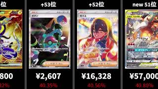 1/10［高騰］フリマポケカ高騰率ランキング TOP100！最近高騰気味ですね。