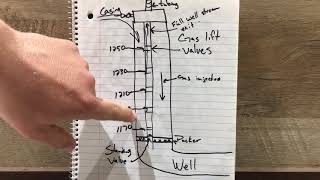 Explaining Gas Lift in Oilfield Production