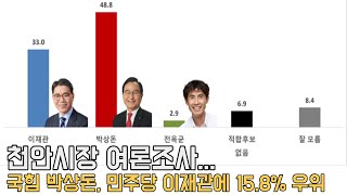 [천안TV 뉴스] 천안시장 여론조사...국힘 박상돈, 민주당 이재관에 15.8% 우위