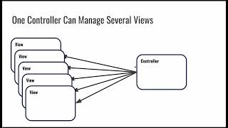CS1520 Lecture 22: Design Patterns including DAO and Model-View-Controller