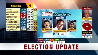 UDF edges past BJP in a close fight at Manjeswaram