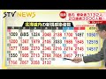 【新型コロナ】北海道は2日連続3000人超　前週比350人以上　感染拡大傾向続く