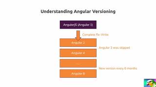 Angular 8 - Angular vs Angular 2 vs Angular 8