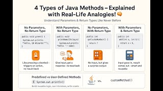 Java Methods Explained | With Parameters & Return Types | All Classifications |