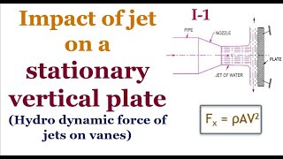 1.1 Impact of jet on stationary vertical plate