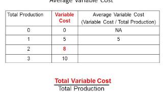 Average Variable Costs