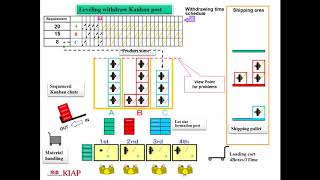Kanban Pull Flow System Simulation
