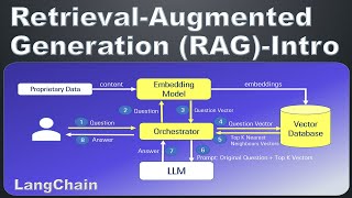 Retrieval Augmented Generation (RAG) | Embedding Model, Vector Database, LangChain, LLM