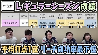 【サクラナイツ】Mリーグ2022-23 レギュラーシーズンの成績を振り返る【切り抜き】