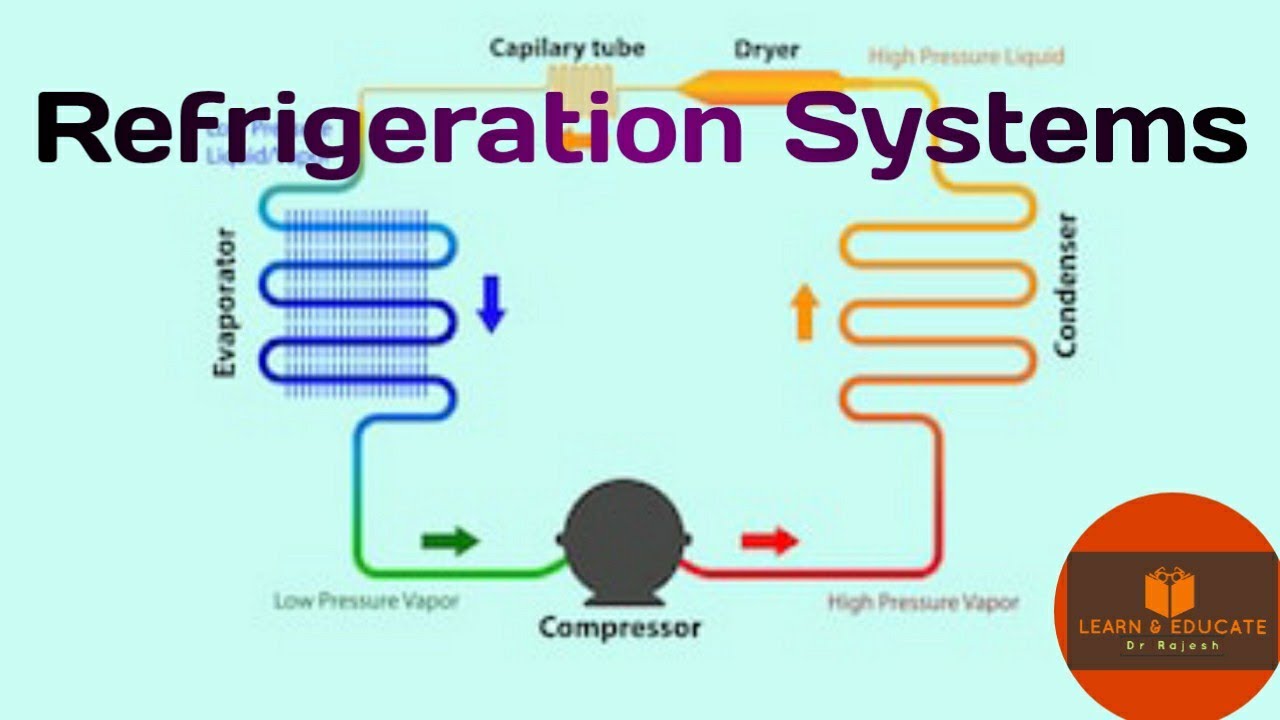 Types Of Refrigeration System - YouTube