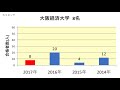 八尾翠翔高校　大学合格者数　2017～2014年【グラフでわかる】