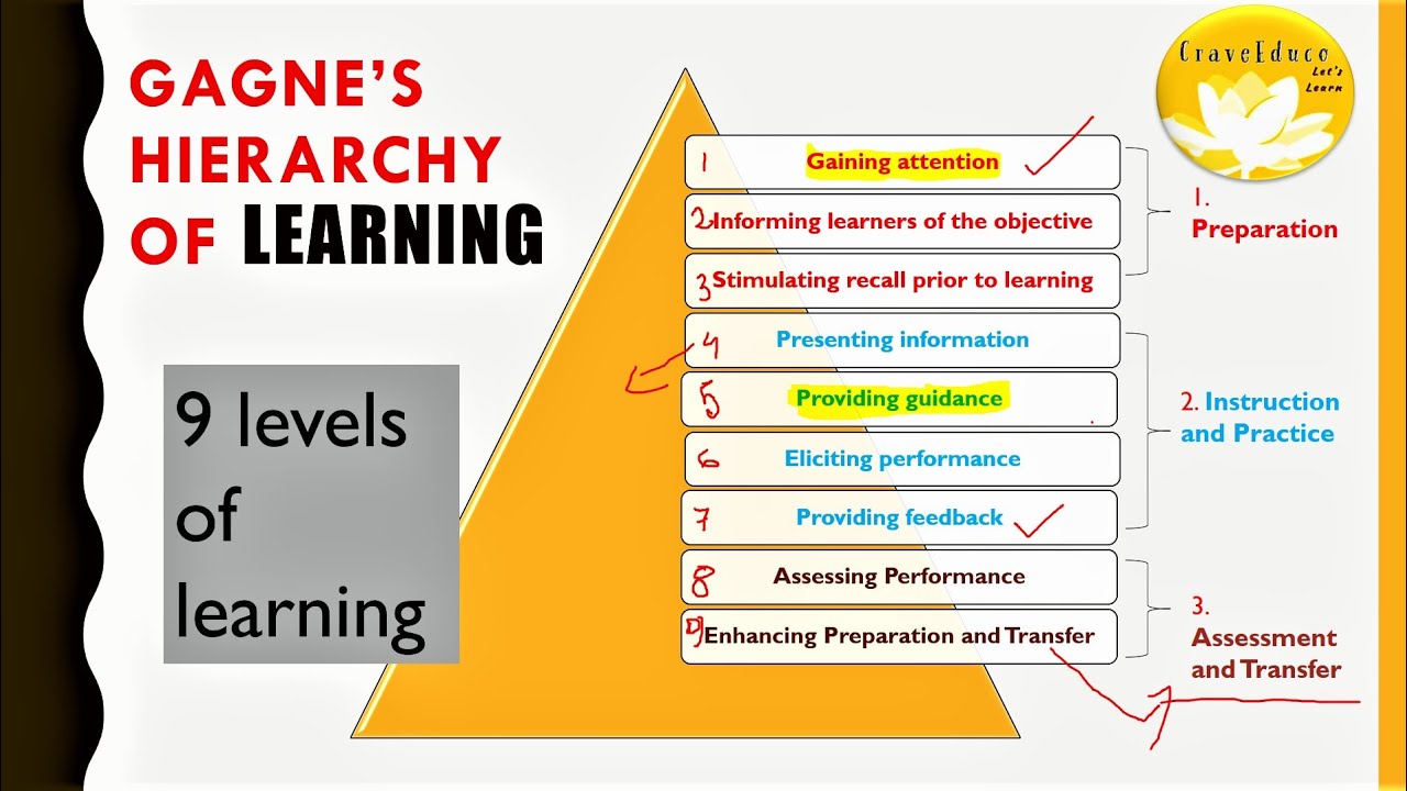 Gagne's Hierarchy Of Learning | Learning Theory | By CraveEduco - YouTube