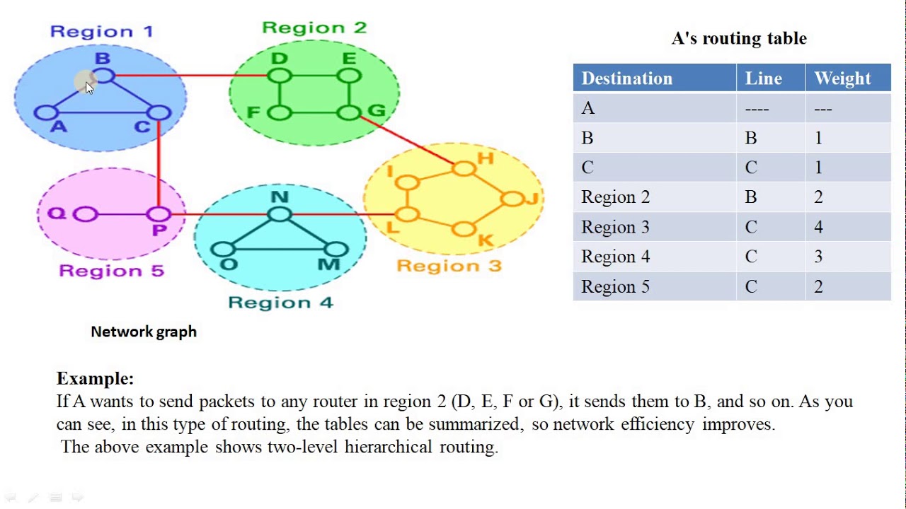 What Is Hierarchical Routing In Computer Networks Infoupdate Org