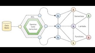Introduction to Serverless technology using Spring Cloud Function.