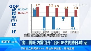 台灣GDP有望破5！中經院預測：2021成長率4.8%　有望創10年新高｜「出口暢旺、內需回升」台灣GDP估仍勝日本、南韓、香港｜訂閱@money_setn看更多 財經新聞