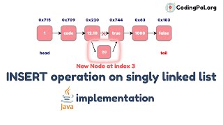 INSERT operation on SLL Algorithm, Pseudocode and JAVA implementation || CodingPal.org