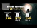 2024 1.384 intentos de suicidio en Antioquia - Teleantioquia Noticias