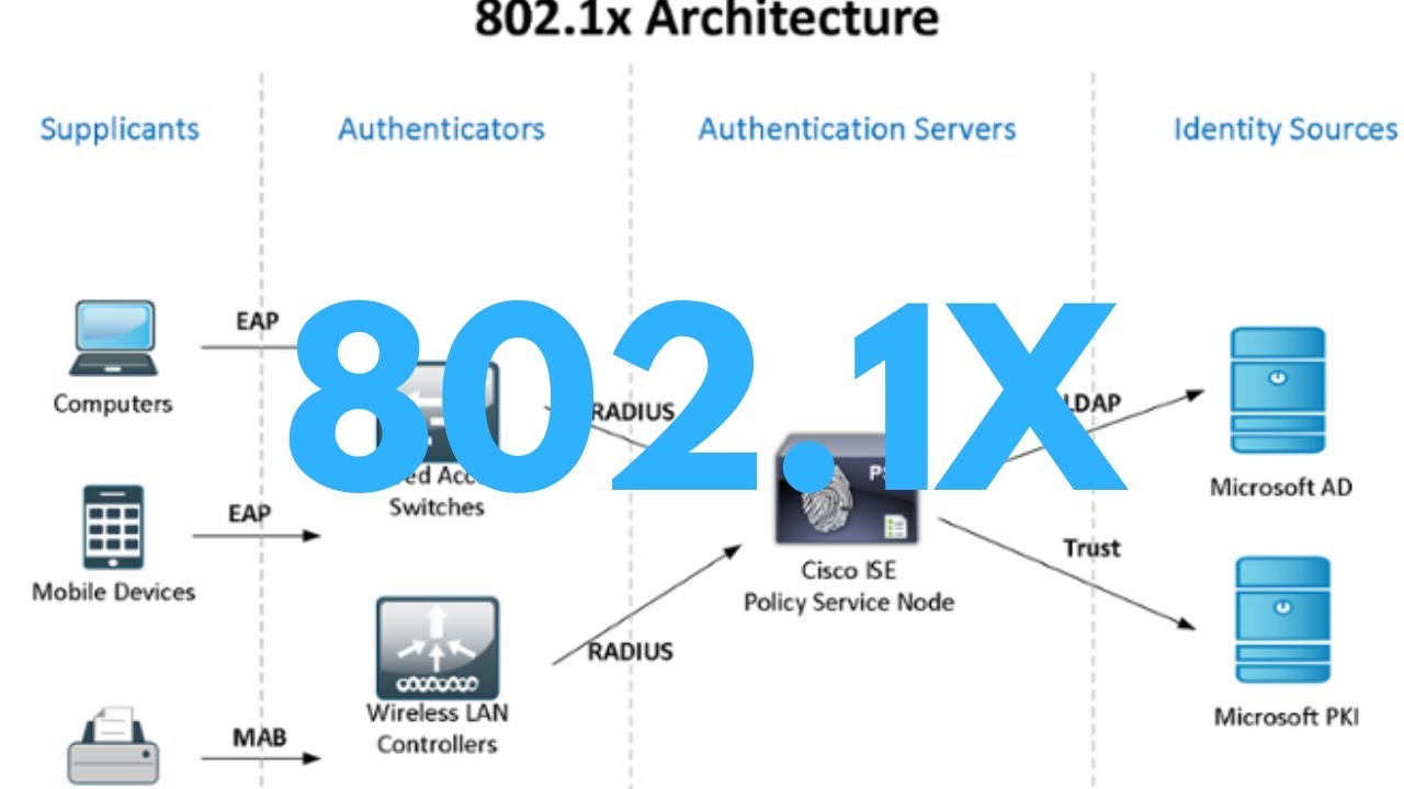 802.1X | Network Basics - YouTube