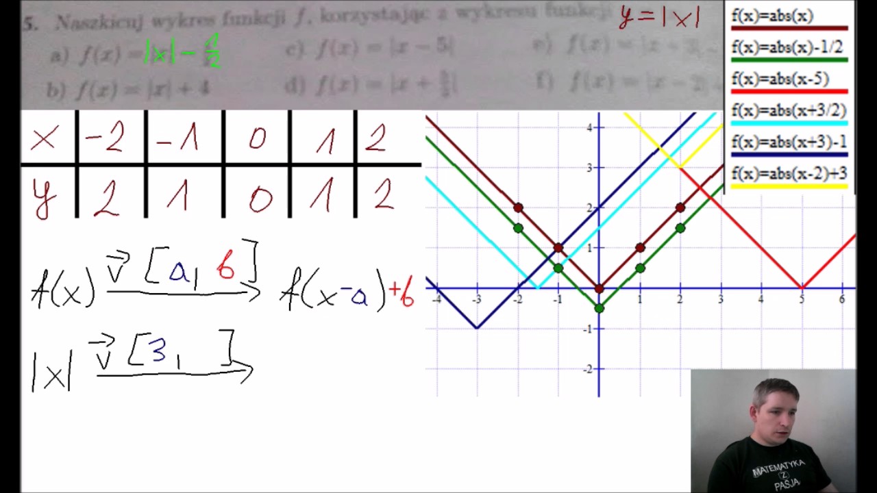 (PP) Naszkicuj Wykres Funkcji F, Korzystając Z Wykresu Funkcji F(x)=|x ...