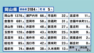 岡山県で3184人感染、5人死亡　2日連続で過去最多更新、初の3000人超え　病床使用率は55.1％〈新型コロナ〉