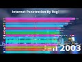 top 15 countries by internet penetration