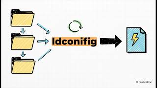 [LPIC-1] 102.3. Manage Shared Libraries