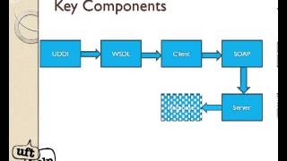 Soap-UI Tutorials|WebService and its Key components