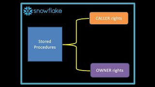 Snowflake stored procedures "owner vs caller rights"