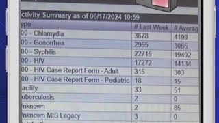 Social media posts falsely claim thousands in Houston were diagnosed with STDs