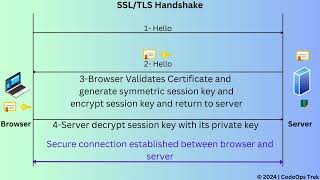 How SSL/TLS Handshake Works: Step-by-Step Process