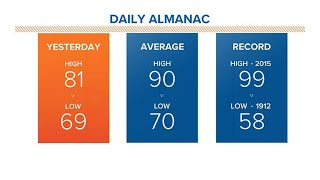 Below average highs again today