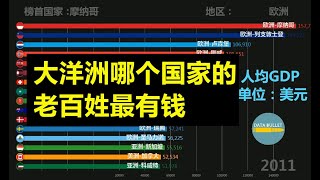 大洋洲哪個國家的老百姓最有錢？澳大利亞？新西蘭 TOP16大洋洲人均GDP 1960年至2018年