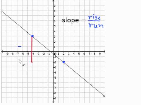 Given a Graph, Find the Slope. Given a Graph, Find the Slope.