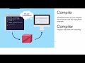 Set 0 - 1 Compiling, the jdk, jvm and bytecode