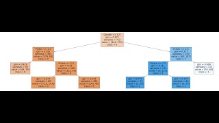How to Build a Classification Decision Tree using a Jupyter Notebook: Intro to Data Science (Part 7)