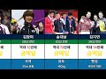 역대 하계 올림픽 금메달리스트