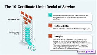 Securing Microsoft Entra ID PTA Architecture,Threat Modeling& Advanced Defense
