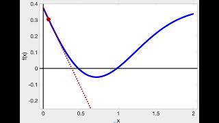 MAT341 (Computational Mathematics): Visualization of Newton's Method for finding when f(x)=0