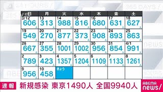【速報】新型コロナ新規感染者　東京1490人　全国9940人　厚労省(2023年4月11日)