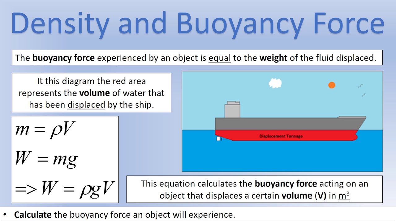 Buoyancy Force Equation