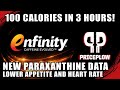 Burn 100 Calories in 3 Hours! New enfinity Praxanthine Data