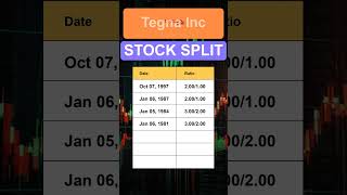 TGNA Tegna Inc Stock Split History