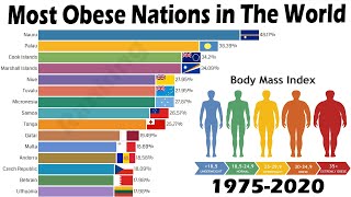 Most Obese Nations in The World 1975 - 2020