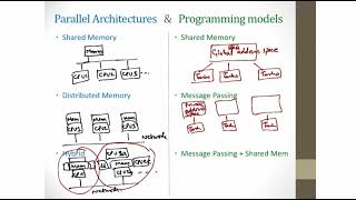 Parallel Architectures and Programming Models