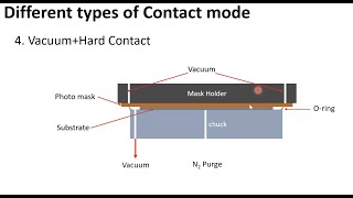 Photolithography and recent process developments