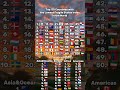 Top 50 Countries with the Lowest Fragile States Index in the world #shorts #shortsvideo #country #ai