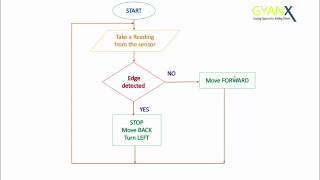2 Flowchart Edge Avoidance Robot