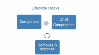 041 Lifecycle Hooks Explained